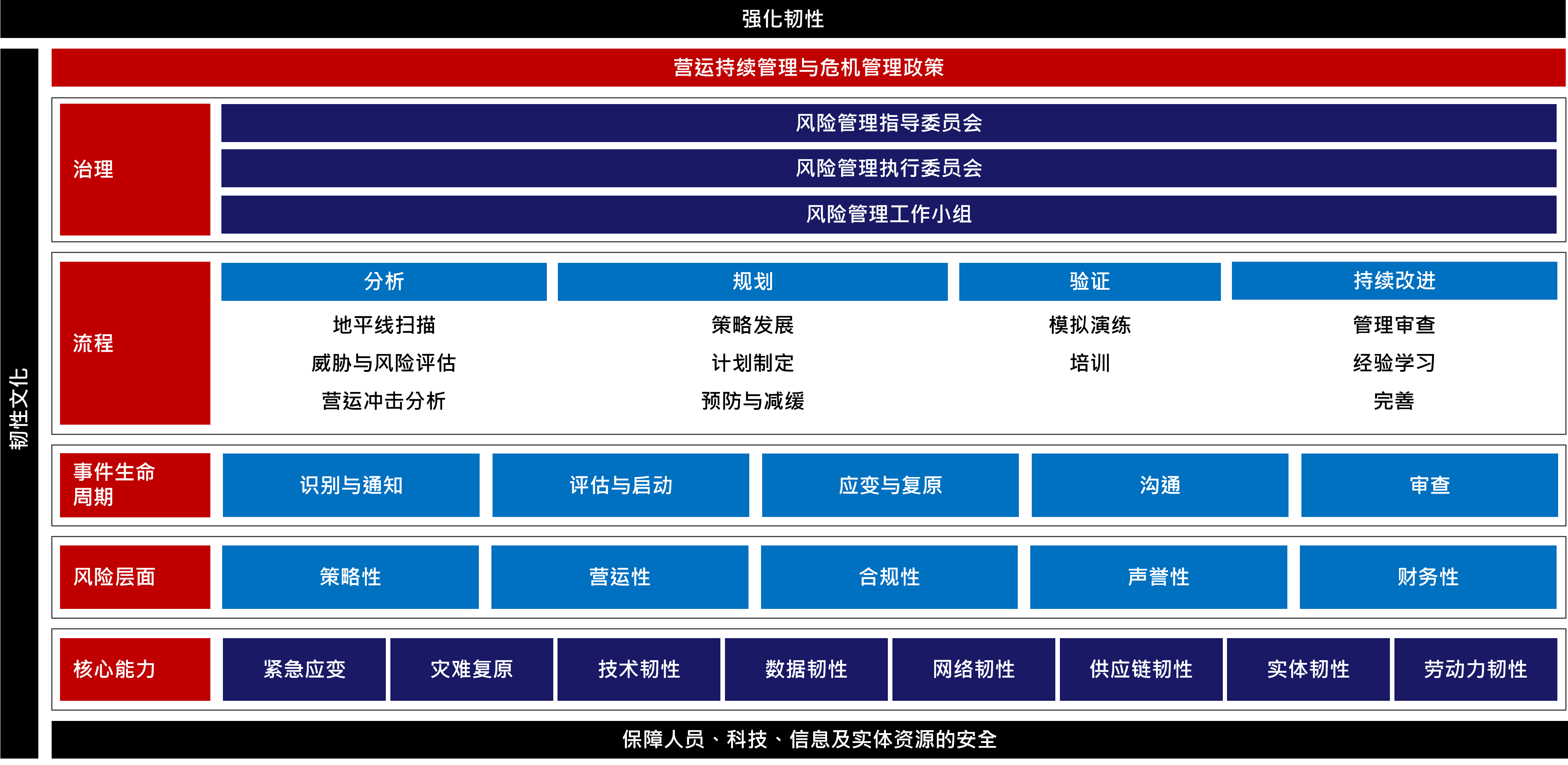BCM & CM Framework SC