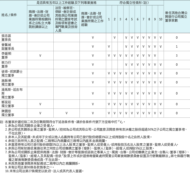 董事所具專業資格及獨立性情形