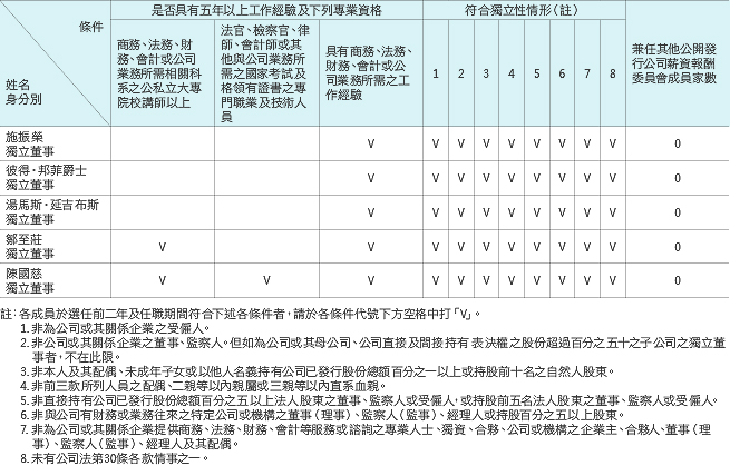 薪資報酬委員會成員專業資格與符合獨立性情形