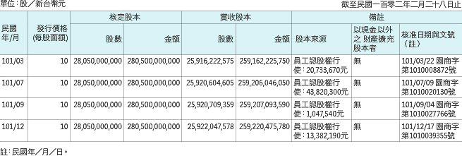 股本來源