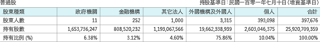 股東結構