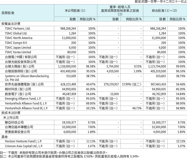 長期投資綜合持股比例