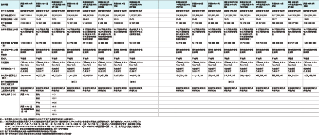 海外存託憑證辦理情形