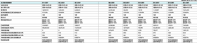 員工認股權憑證辦理情形