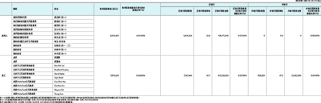 取得員工認股權憑證之經理人及取得認股權憑證可認股數前十大員工之姓名、取得及認購情形