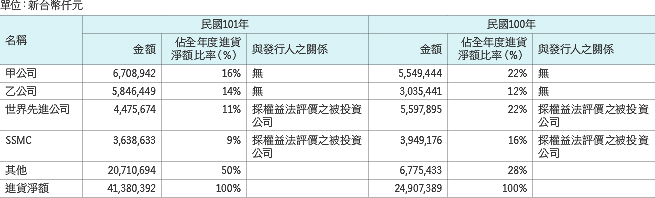 最近二年度佔全年度進貨淨額10%以上之供應商資料