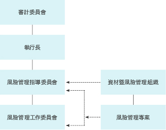 風險管理組織圖