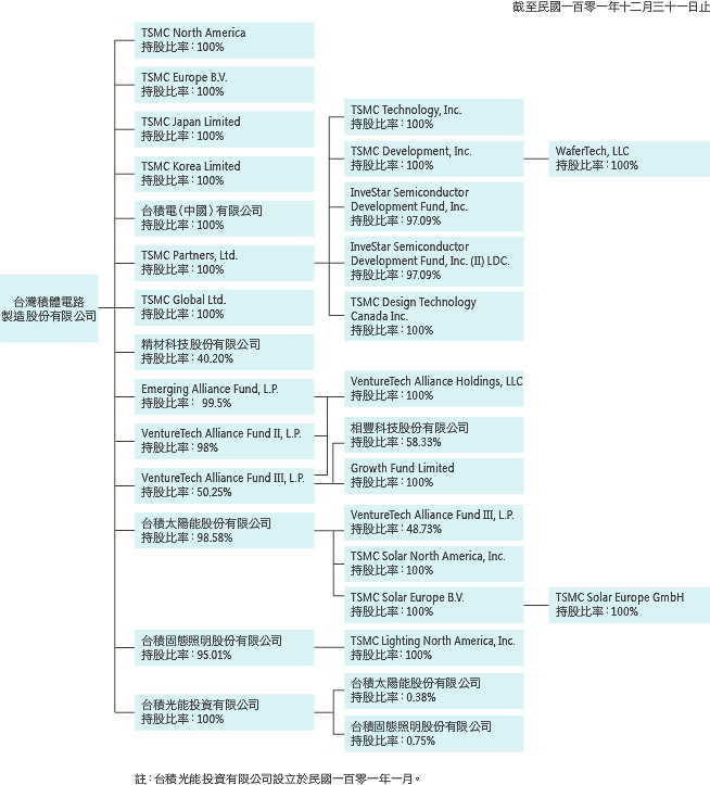 關係企業組織圖