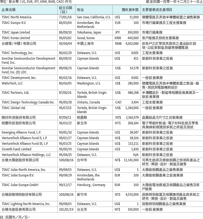 各關係企業基本資料
