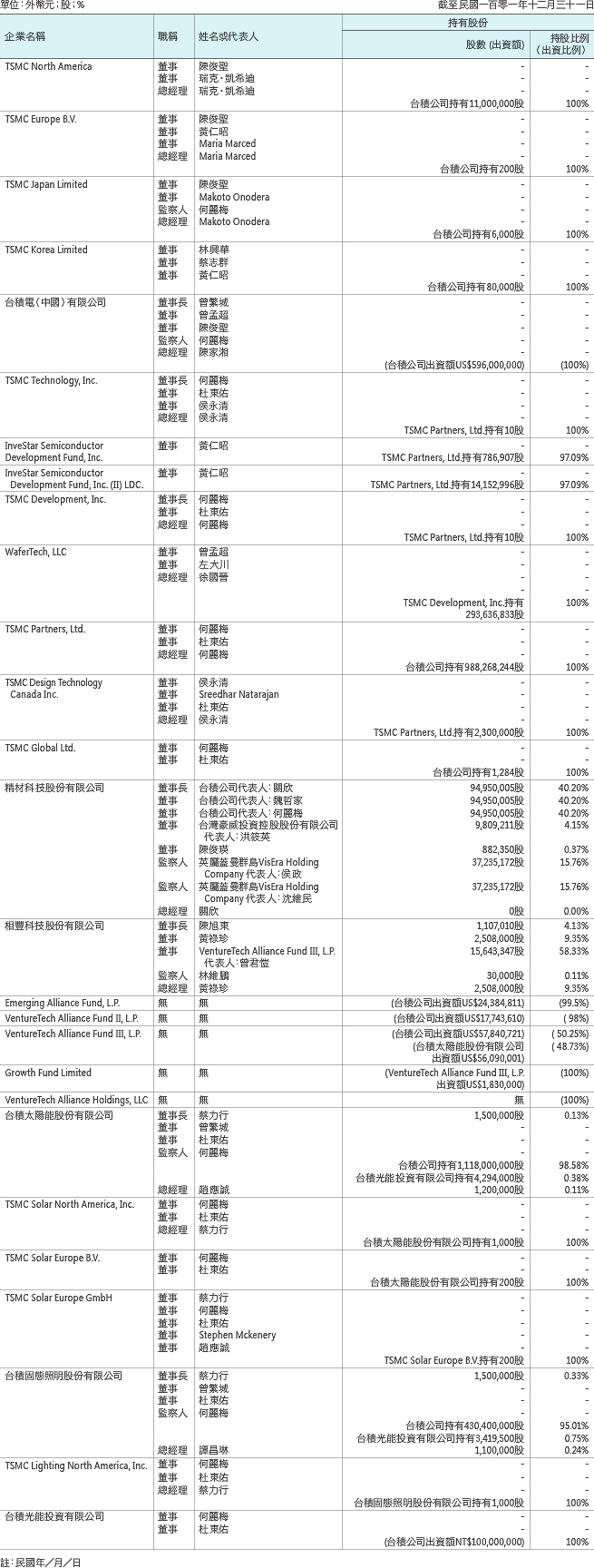 各關係企業董事監察人及總經理資料