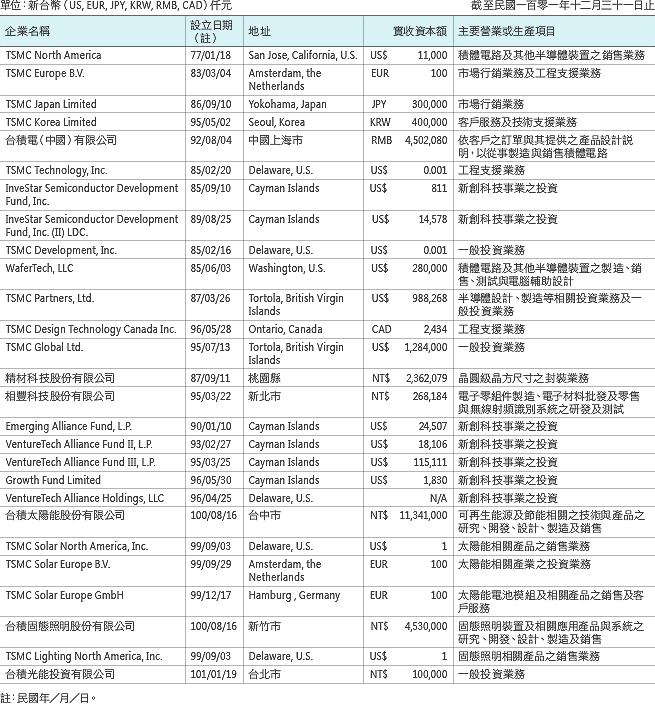 各關係企業營運狀況