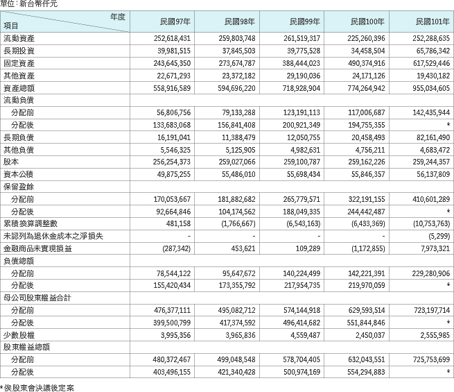 簡明資產表: 台積公司及子公司簡明資產負債表─民國九十七年至一○一年