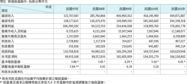 簡明損益表: 台積公司簡明資產負債表─民國九十七年至一○一年