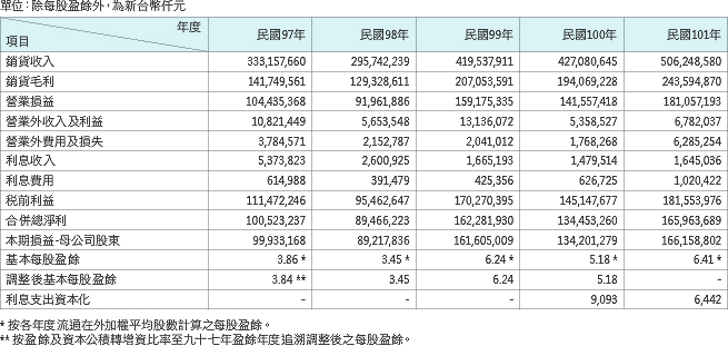簡明損益表: 台積公司及子公司簡明資產負債表─民國九十七年至一○一年