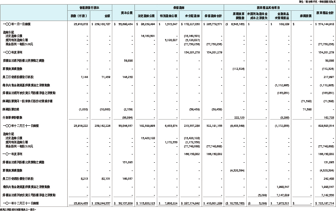 股東權益變動表: 民國一○一年及一○○年一月一日至十二月三十一日