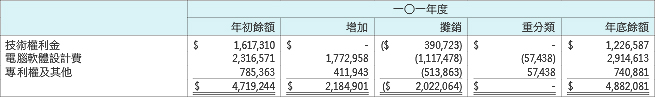 一○一年度