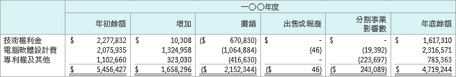 一○○年度