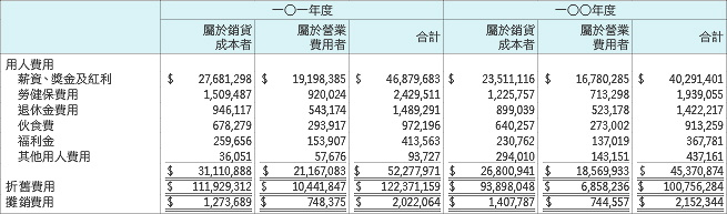 用人、折舊及攤銷費用
