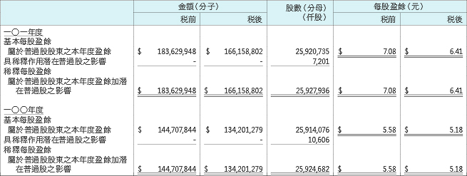 計算每股盈餘之分子及分母