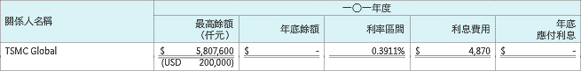本公司與關係人融通資金（帳列其他應付關係人款項）