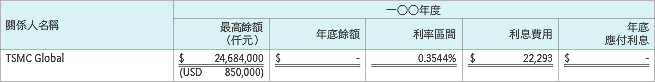本公司與關係人融通資金（帳列其他應付關係人款項）