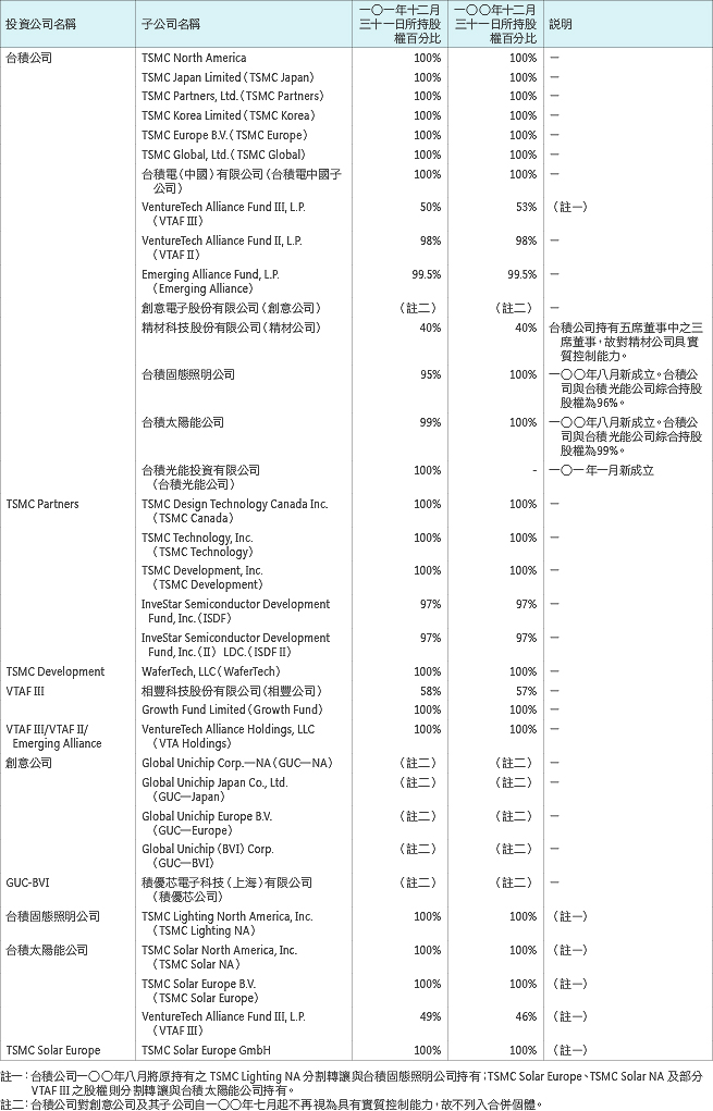 合併財務報表編製主體
