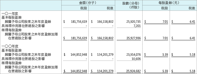 計算每股盈餘之分子及分母