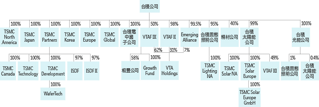 台積公司與其具控制能力之被投資公司投資關係及持股比例