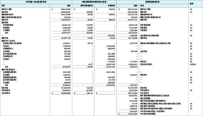 一○一年度合併綜合損益表之調節