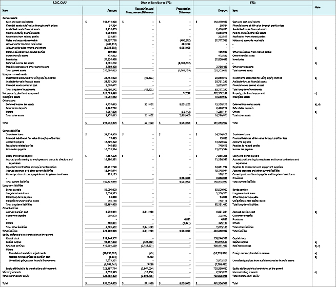 Reconciliation of consolidated balance sheet as of January 1, 2012