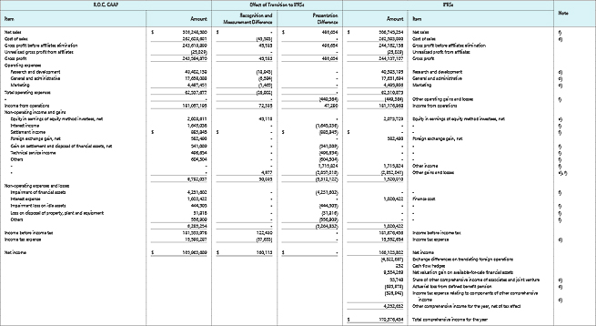 Reconciliation of consolidated balance sheet as of January 1, 2012