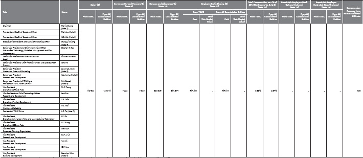 Compensation Paid to CEO, President and Vice Presidents