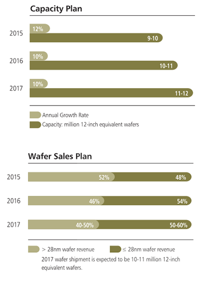 Capacity plan and wafer sales plan (image)