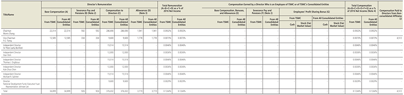 Remuneration Paid to Directors (Note 1) (image)