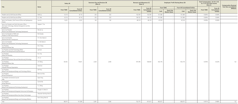 Compensation Paid to CEO, President, and Vice Presidents (Note 1) (image)