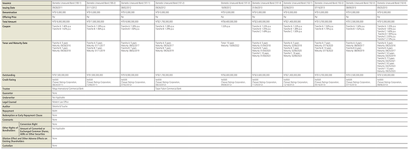 NTD Corporate Bonds (image)
